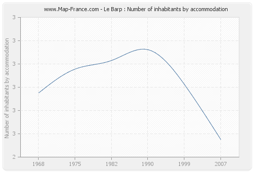 Le Barp : Number of inhabitants by accommodation